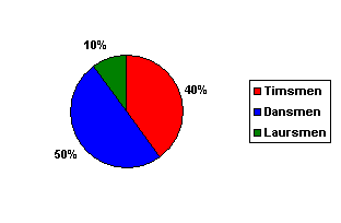 50% Dansmen, 40% Timsmen, 10% Laursmen