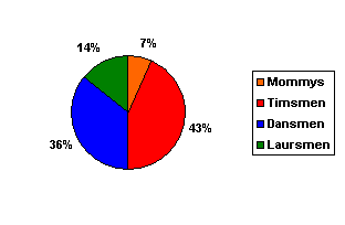 43% Timsmen, 36% Dansmen, 14% Laursmen, 7% Mommy's